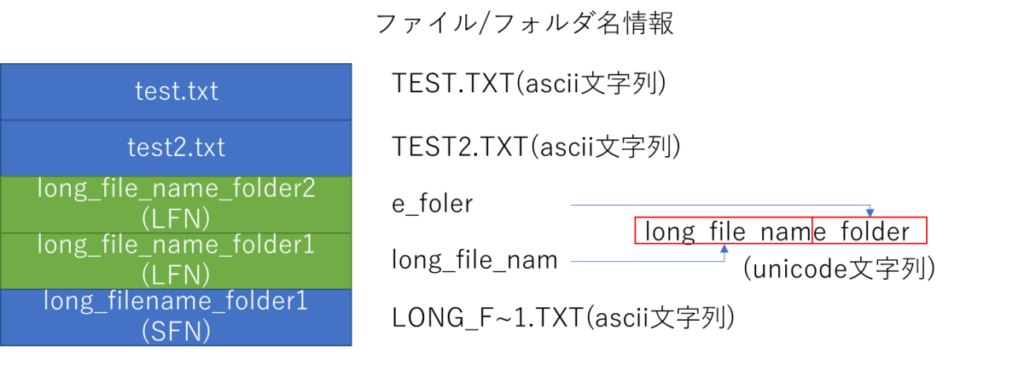 ロングファイルネームが入ったディレクトリエントリ、test.txt、test.txt(ascii文字列)、test2.txt、TEST2.TXT(ascii文字列)、long_file_name_folder2(LFN)、e_foler、long_file_name_folder1(LFN)、long_file_nam、long_file_name_folder、(unicode文字列)、long_filename_folder1(SFN)、LONG_F~1.TXT(ascii文字列)