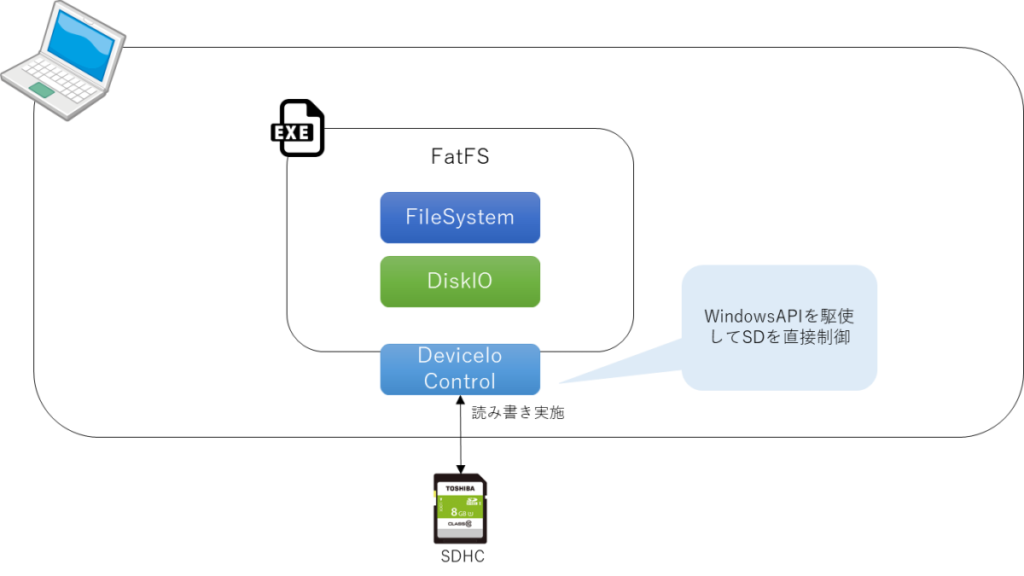 FatFS、FileSystem、DiskIO、DeviceIoControl、読み書き実施、SDHC、WindowsAPIを駆使してSDを直接制御