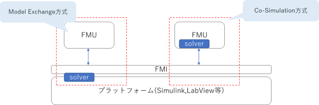 FMU/FMIのシミュレーション方式(ME/CS)、Model Exchange方式、Co-Simulation方式、FMU、Solver、FMI、プラットフォーム(Simulink,LabView等)
