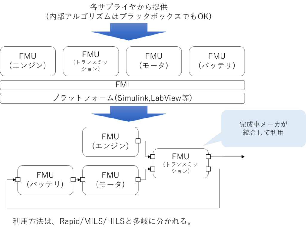 FMU/FMIの利用シーン、各サプライヤから提供(内部アルゴリズムはブラックボックスでもOK)、FMU(エンジン)、(トランスミッション)、(モータ)、(バッテリ)、FMI、プラットフォーム(Simulink,LabView等)、完成車メーカが統合して利用、利用方法は、Rapid/MILS/HILSと多岐に分かれる。