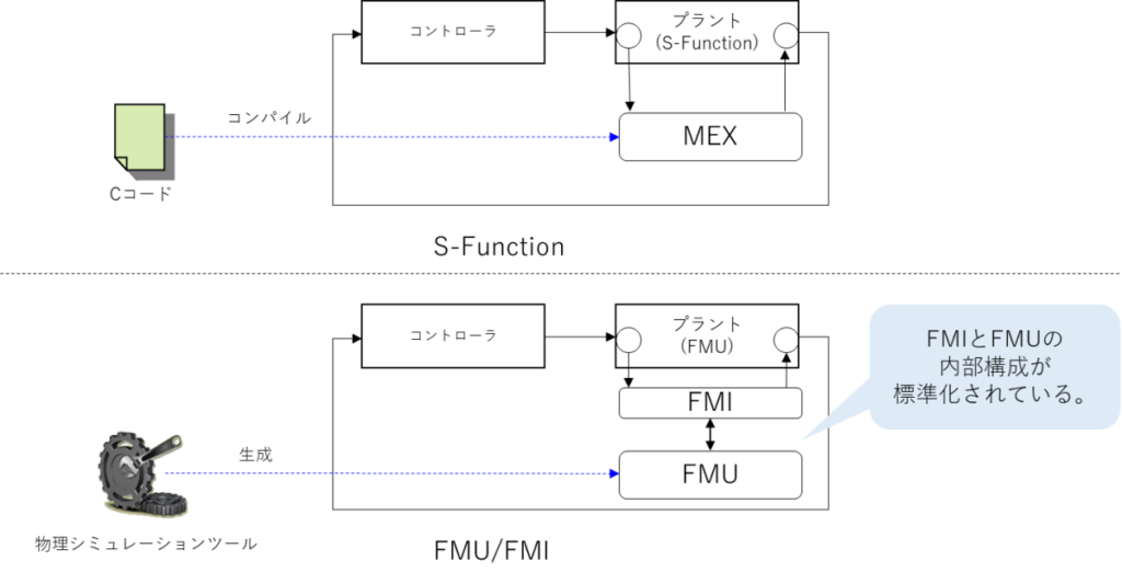 SimulinkのS-FunctionとFMUの違い、S-Function、Cコード、コンパイル、コントローラ、プラント(S-Function)、MEX、物理シミュレーションツール、FMU/FMI、プラント(FMU)、FMI、FMU、生成、FMIとFMUの内部構成が標準化されている。