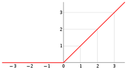ランプ関数（英: ramp function）とは、一変数の実関数であり、独立変数とその絶対値の平均として容易に求められる。区分線形関数。この関数は工学において（DSPの理論など）応用を持つ。"ramp function"の名は、グラフの形状が傾斜路（英: ramp）に似ていることに由来する。
