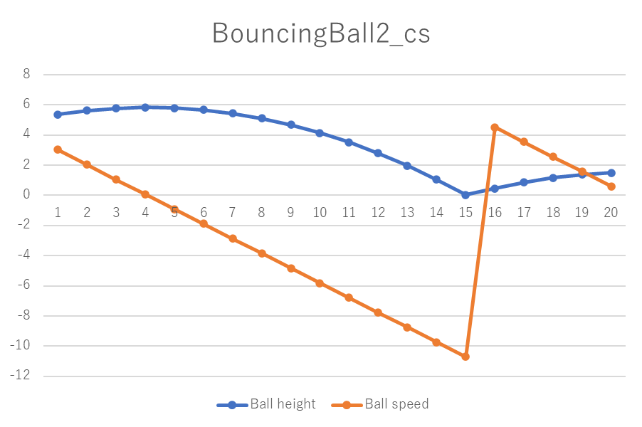 fmi2_import_cs_test実行結果、パラメータ名文字列指定ver、BouncingBall2_cs、Ball height、Ball speed、100ms周期