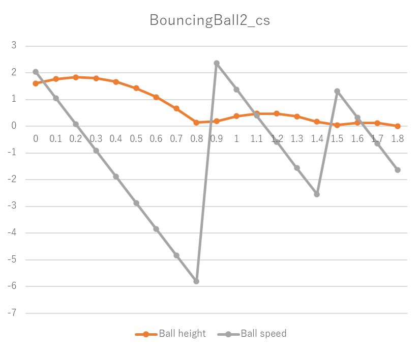fmi2_import_cs_test実行結果、BouncingBall2_cs、Ball height、Ball speed