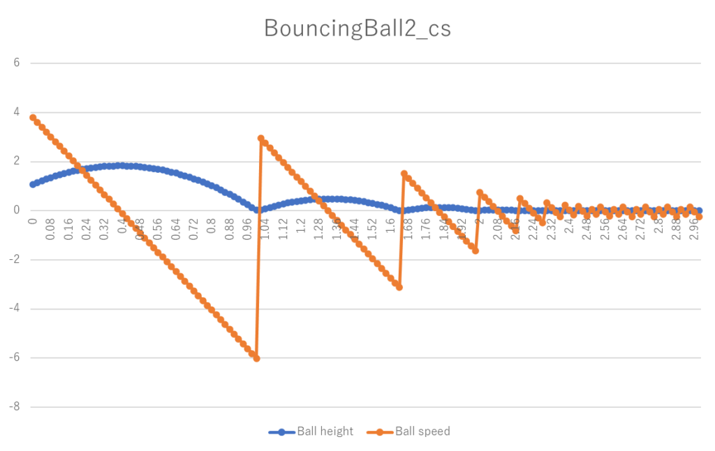 fmi2_import_cs_test実行結果、BouncingBall2_cs、Ball height、Ball speed、20ms周期