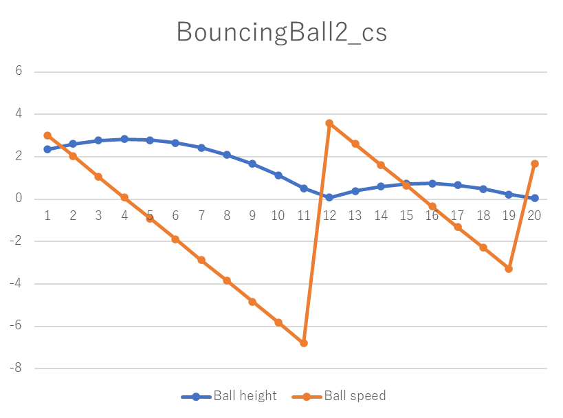 修正済みfmi2_import_cs_test実行結果、BouncingBall2_cs、Ball height、Ball speed