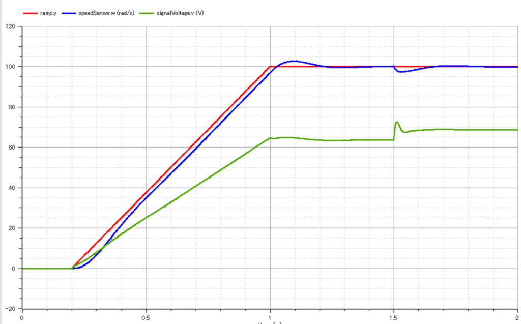 ramp、Connector of Real output signal、signalVoltage、Voltage between pin p and n (= p.v - n.v) as input signal、speedSensor、Absolute angular velocity of flange as output signal
