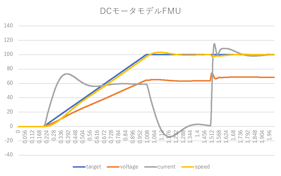 DCモータモデル、FMU、目標値、制御電圧、モータ電流、モータ角速度