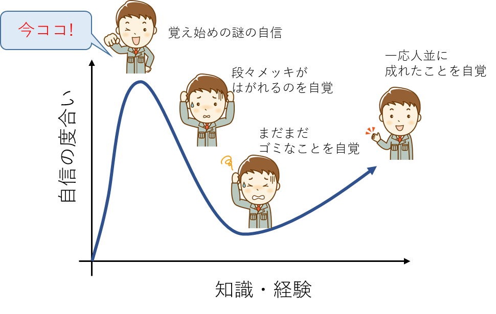 ダニング＝クルーガー効果、自信の度合い、知識・経験、今ココ!、覚え始めの謎の自信、段々メッキがはがれるのを自覚、まだまだゴミなことを自覚、一応人並に成れたことを自覚