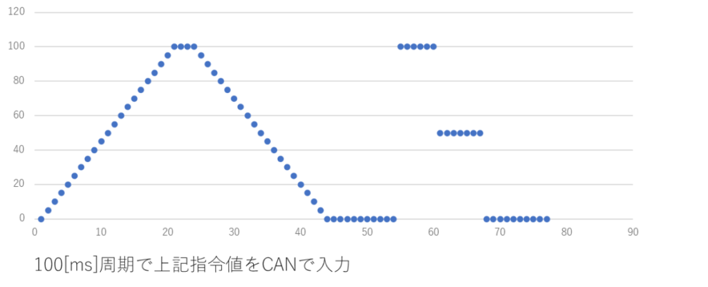 100[ms]周期で上記指令値をCANで入力、Ramp Up、Ramp Down、Step、CAN