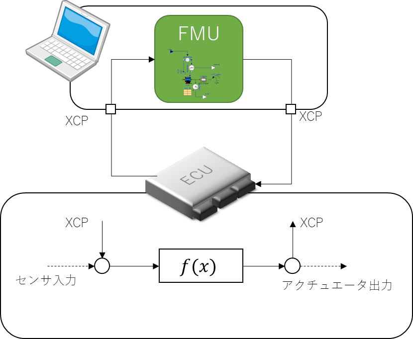 HILSとXCPの関係、FMU、XCP、センサ入力、f(x)、アクチュエータ出力