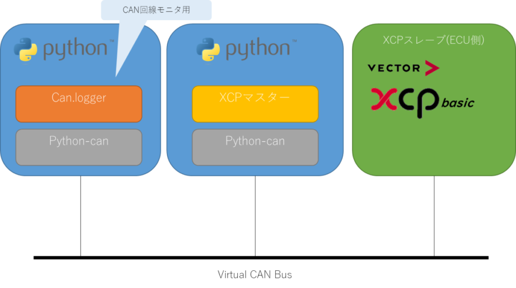 XCP Basic実験構成、Python、Can.logger、CAN回線モニタ用、Python-CAN、XCPマスター、XCPスレーブ(ECU側)、Vector、XCP Basic