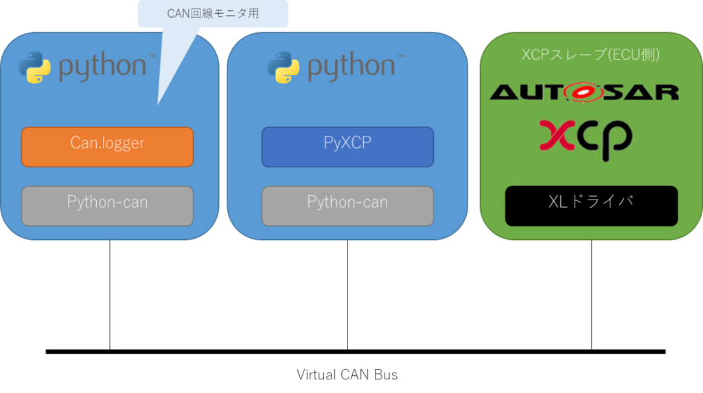 AUTOSAR-XCP 実験構成、CAN回線モニタ用、Python、Can.logger、Python-can、PyXCP、XCPスレーブ(ECU側)、AUTOSAR、XCP、XLドライバ、Virtual CAN Bus
