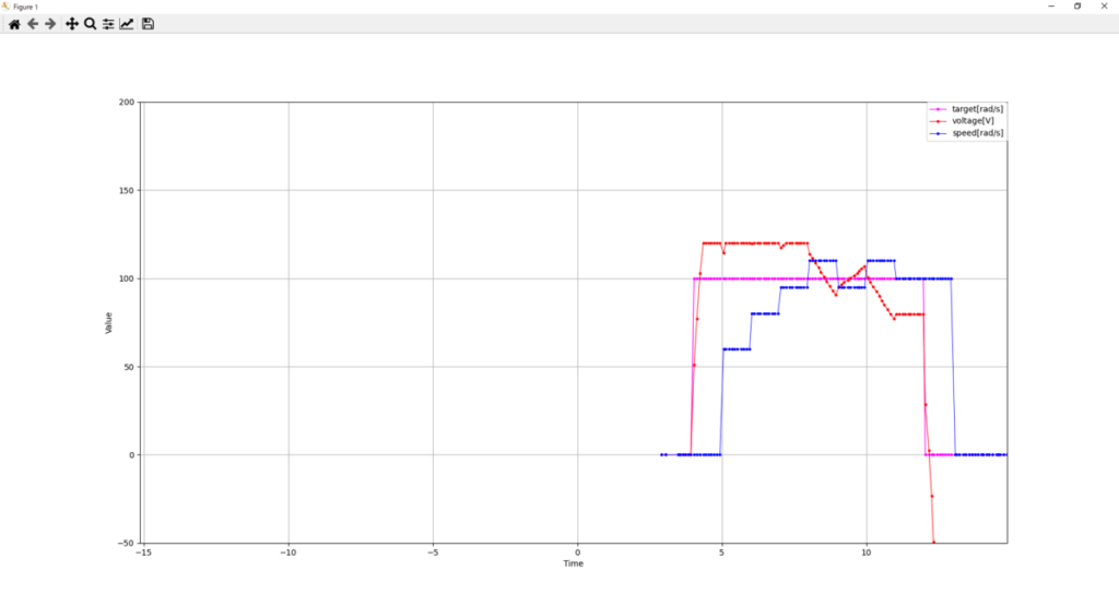 DAQリスナー動作結果、target[rad/s]、voltage[V]、speed[rad/s]