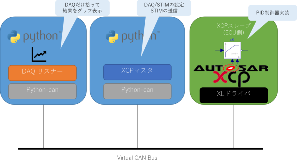 DAQリスナ実験構成、Python、DAQだけ拾って結果をグラフ表示、DAQ リスナー、Python-can、DAQ/STIMの設定STIMの送信、XCPマスタ、PID制御器実装、XCPスレーブ(ECU側)、XLドライバ、Virtual CAN Bus、PID制御器、AUTOSAR-XCP、PID制御器実装
