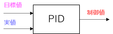PID制御の入出力信号、目標値、実値、制御値