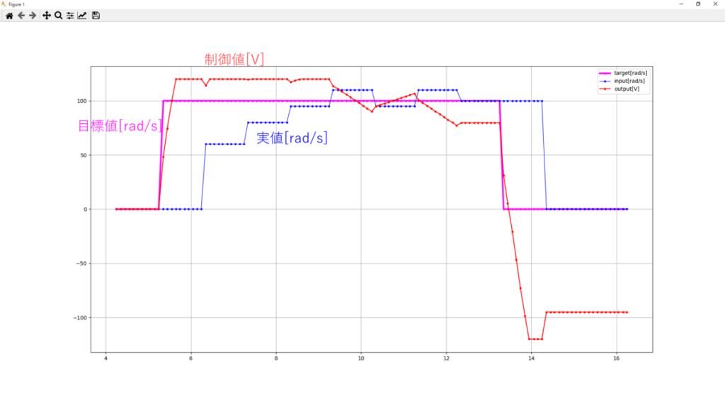 PID制御の結果、目標値[rad/s]、実値[rad/s]、制御値[V]