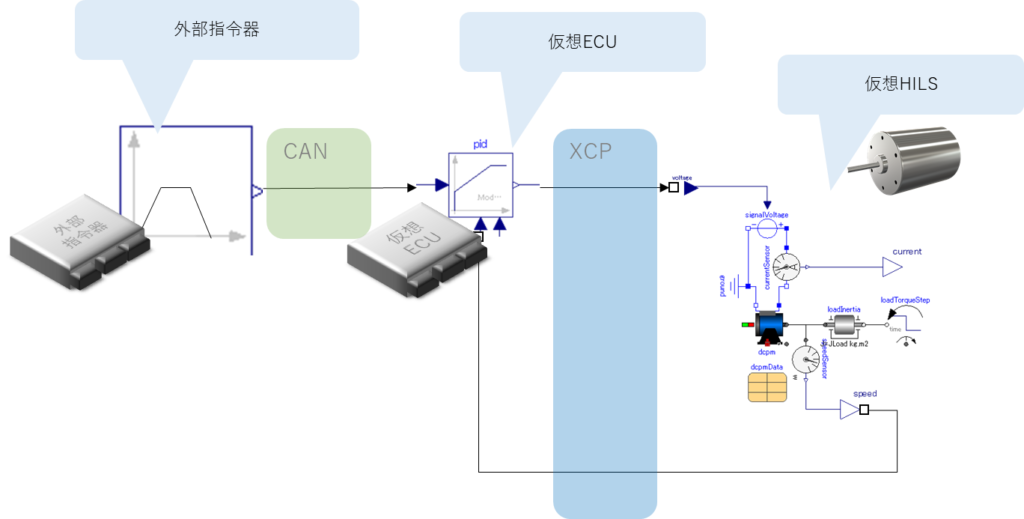 仮想ECUと仮想の論理的な構成、外部指令器、仮想ECU、仮想HILS、CAN、PID、Motor、XCP