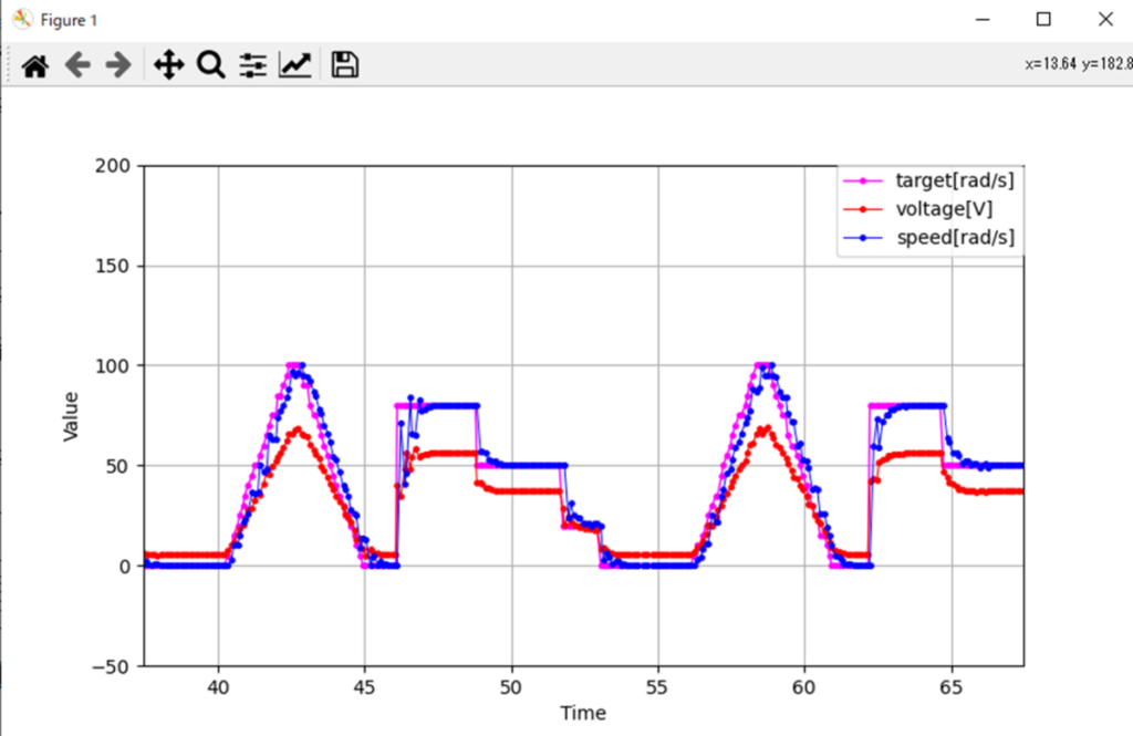 仮想ECUの内部状態をXCPリスナーで拾った波形、Target[rad/s]、voltaget[V]、speed[rad/s]