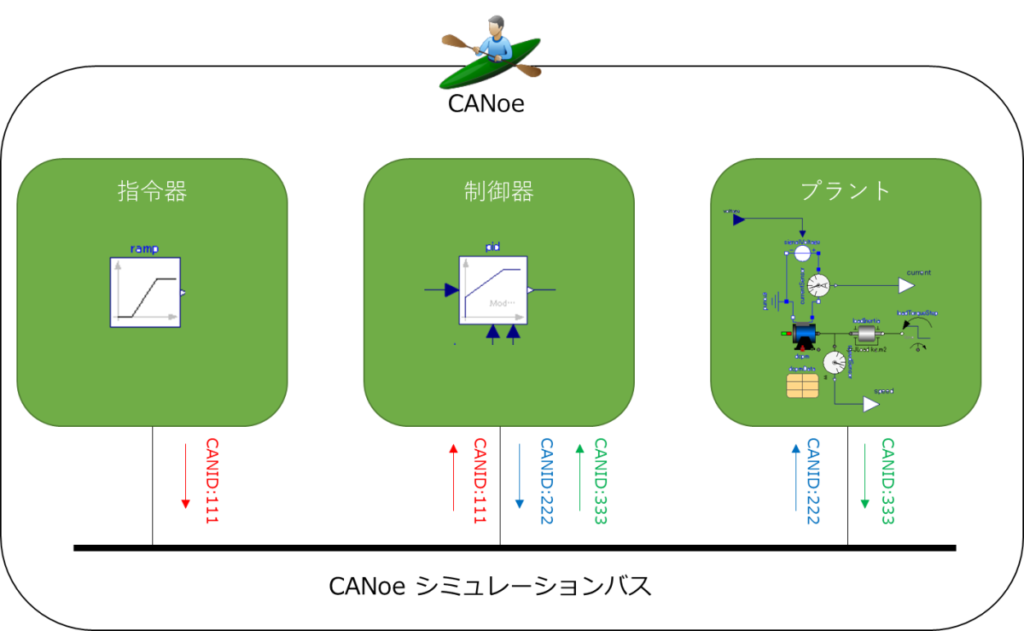 CANoeでFMU import＆動作実験のネットワーク構成、指令器、制御器、プラント、CANID、シミュレーションバス