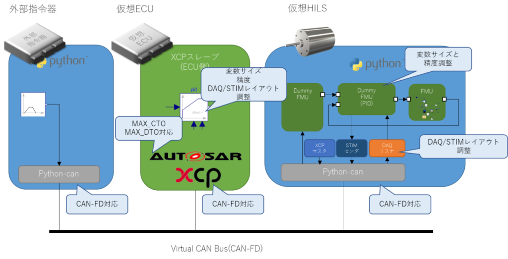 XCPonCANFD対応に於ける仮想HILS、仮想ECUの全体構成(ネットワーク構成)、外部指令器、仮想ECU、仮想HILS、python、python-can、XCPスレ―ブ、ECU側、PID制御、AUTOSAR-XCP、DummyFMU、FMU、XCPマスタ、STIMセンダ、DAQリスナ、Virtual CAN Bus、CAN-FD、CAN-FD対応、MAX_CTO/MAX_DTO対応、変数サイズ/精度/DAQ/STIMレイアウト調整
