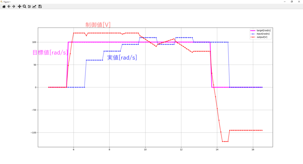 xcp_canfd動作結果、制御値[V]、目標値[rad/s]、実値[rad/s]、target[rad/s]、input[rad/s]、output[V]