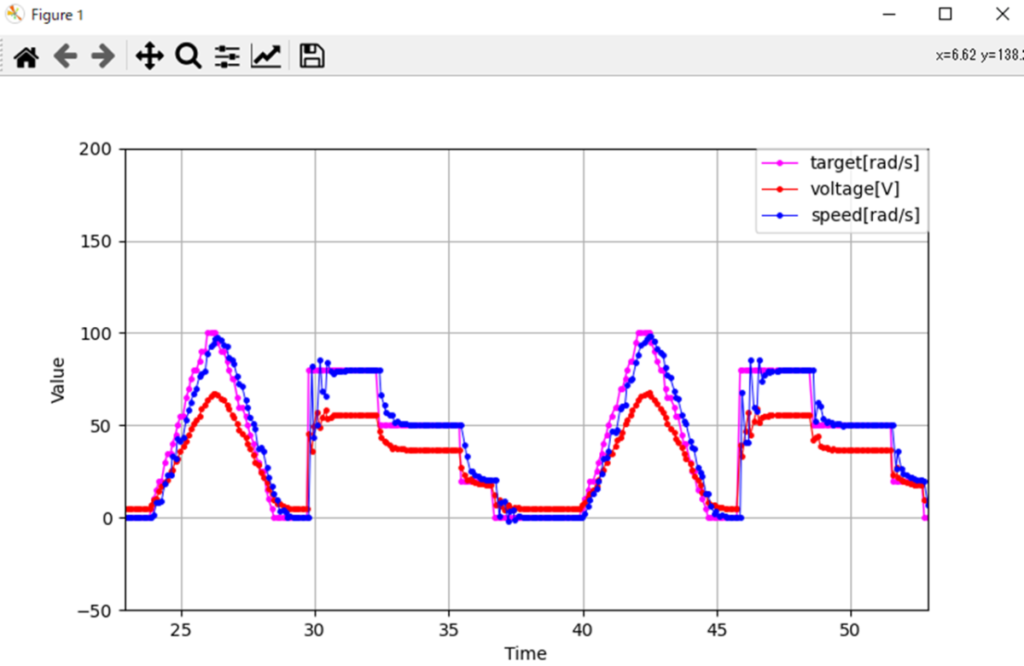 仮想ECU XCPonCANFD対応版動作結果、Figure 1、target[rad/s]、voltage[V]、speed[rad/s]、Value、Time