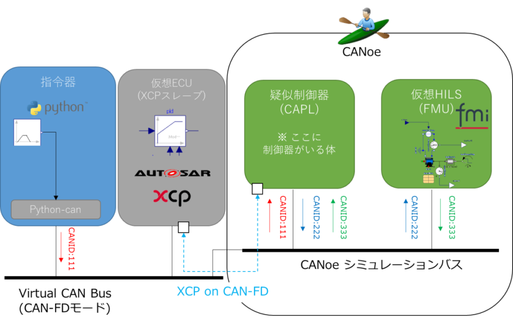 CANoe版仮想HILSと仮想ECU連携の構成、指令器、仮想ECU、XCPスレーブ、python、python-can、AUTOSAR-XCP、疑似制御器(CAPL)、※ここに制御器がのる体、仮想HILS(FMU)、FMI、Virtual CAN Bus、XCP on CAN-FD、CANoeシミュレーションバス、CANoe