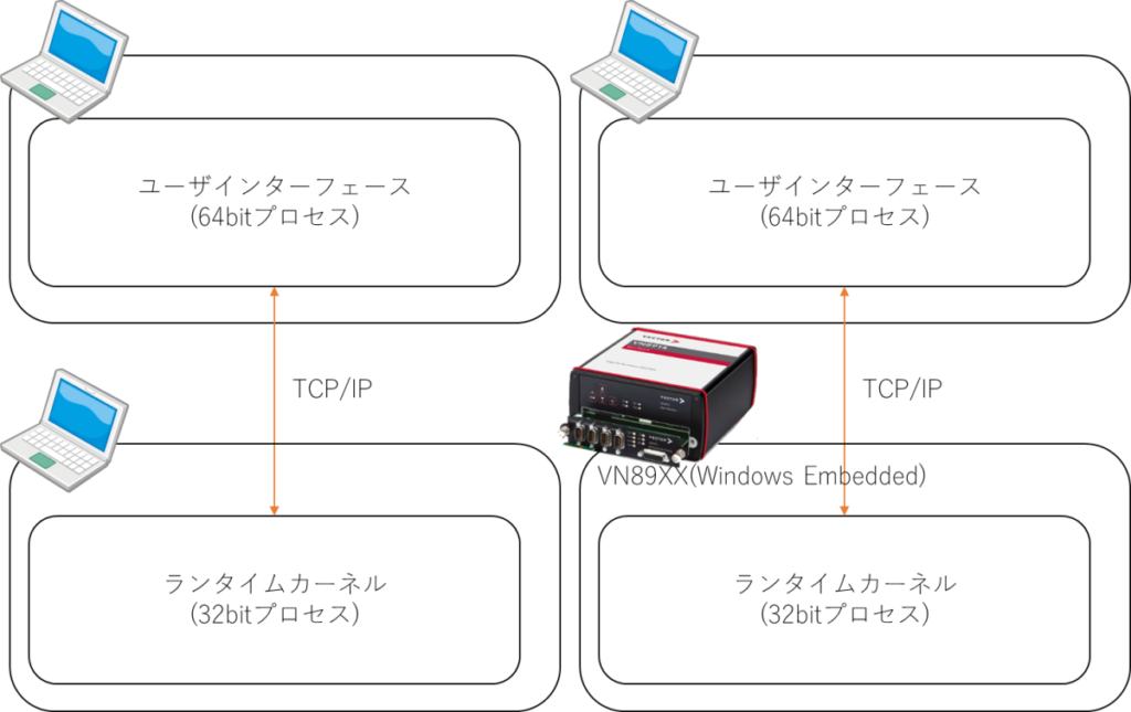 CANoeの連携機能、ユーザインターフェース(64bitプロセス)、ランタイムカーネル(32bitプロセス)、VN89XX(Windows Embedded)、TCP/IP