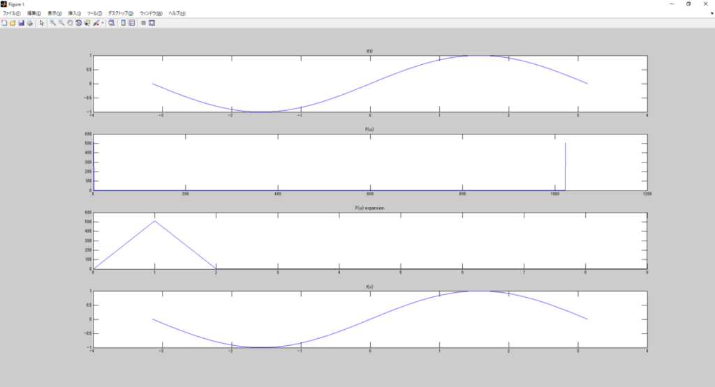 MATLABでsin波をFFT＆IFFT、f(t)、F(ω)、Fωexpansion、f(x)