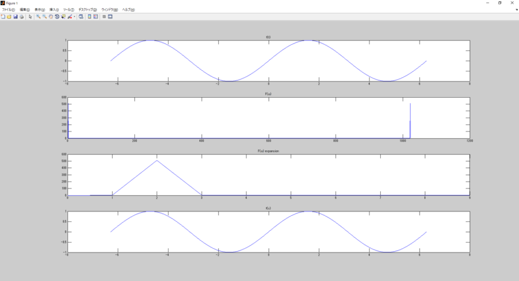 MATLABでsin波をサンプリング期間を延ばした上でFFT＆IFFT、f(t)、F(ω)、Fωexpansion、f(x)