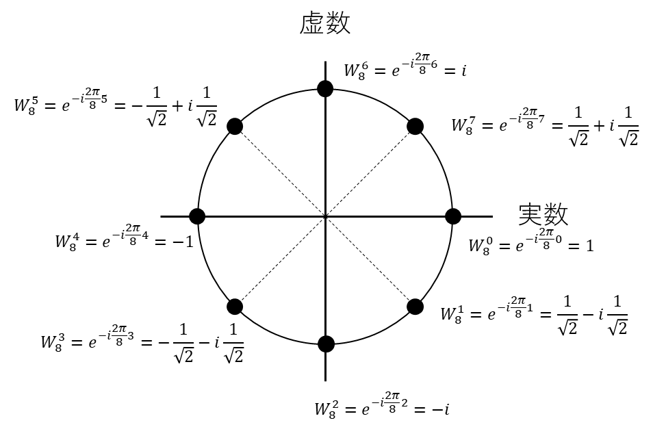 回転因子の複素平面上の配置、実数、虚数、W_8、e^{-i\frac{2\pi}{8}N}、sqrt(2)、i