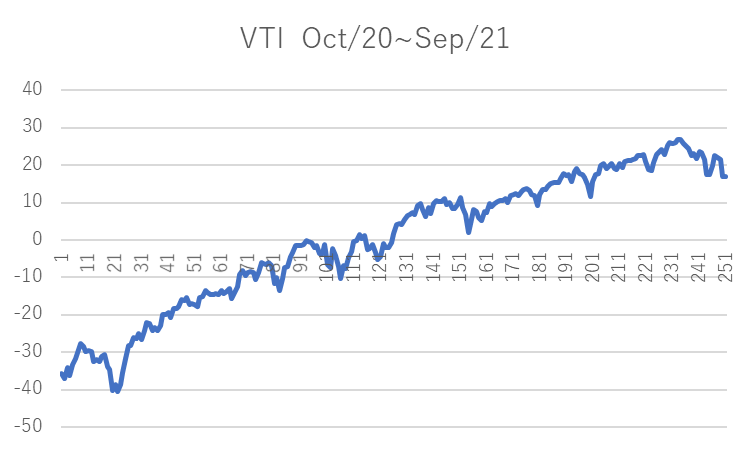 VTIチャート整形後、VTI  Oct/20~Sep/21