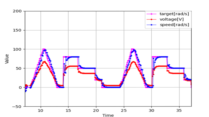 仮想ECUリアルタイム波形 MDF比較用、target、voltage、speed