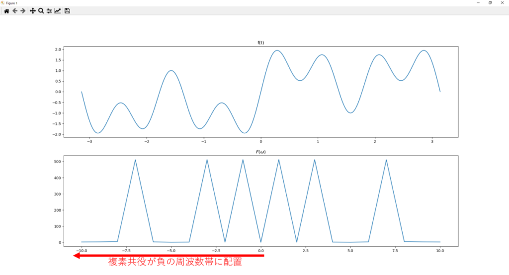 Python(Numpy)でFFT出力の周波数分布をローテーション