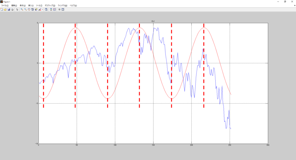 新VTIチャートをMATLABで3Hzと抽出して極大値と極小値に赤点線