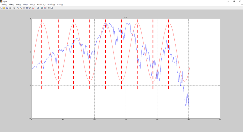 新VTIチャートをMATLABで5Hzと抽出して極大値と極小値に赤点線