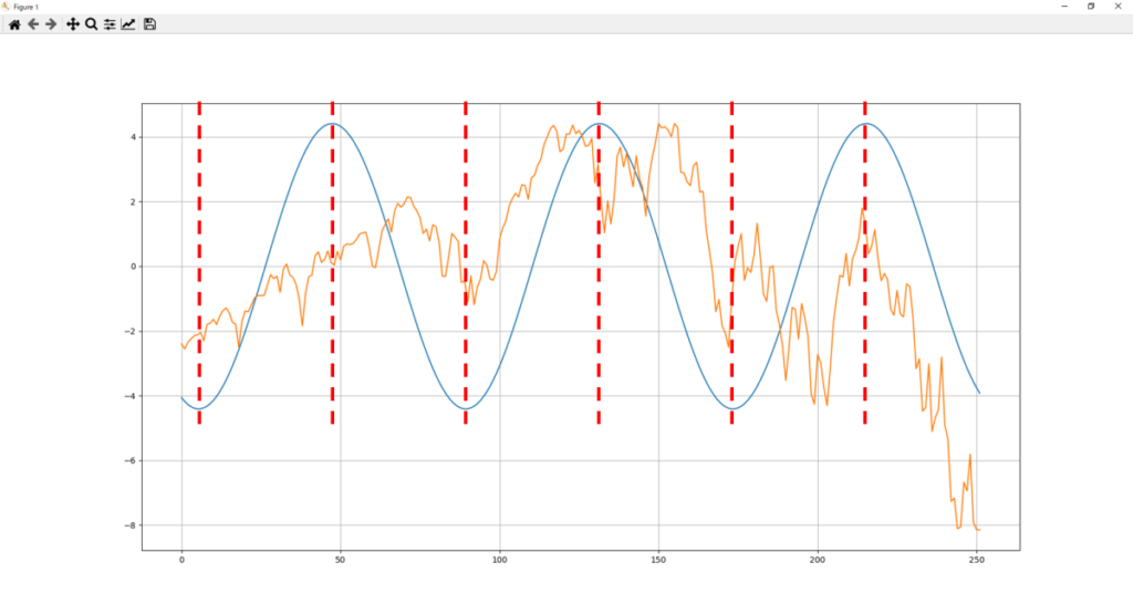 新VTIチャートをPython(Numpy)で3Hzと抽出して極大値と極小値に赤点線