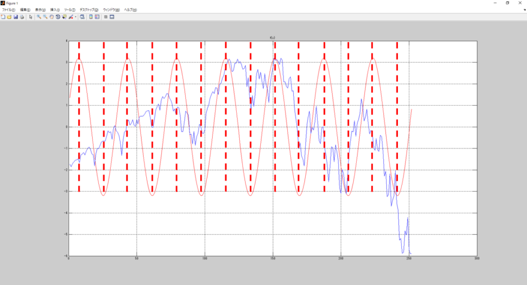 新VTIチャートをMATLABで5Hzと抽出して極大値と極小値に赤点線