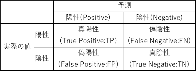 PositiveNagative表、予測値、実際の値、真陽性、True Positive(TP)、偽陰性、False Nagative(FN)、偽陽性、False Positive(FP)、真陰性、True Nagative(TN)
