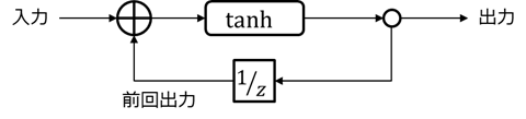 RNNの基本形、tanh、前回の出力