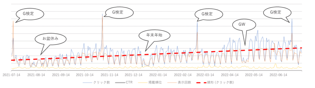 サーチコンソール1年分データ