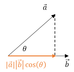 内積、|a||b|cos(θ)、aベクトル、bベクトル