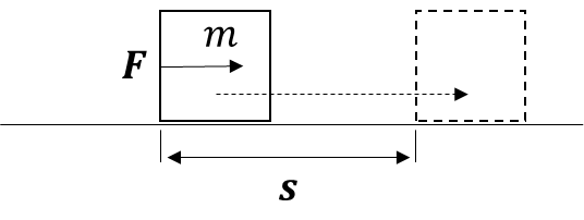 質量mの物体を、力Fを加え続けて距離s分移動、F,m,s