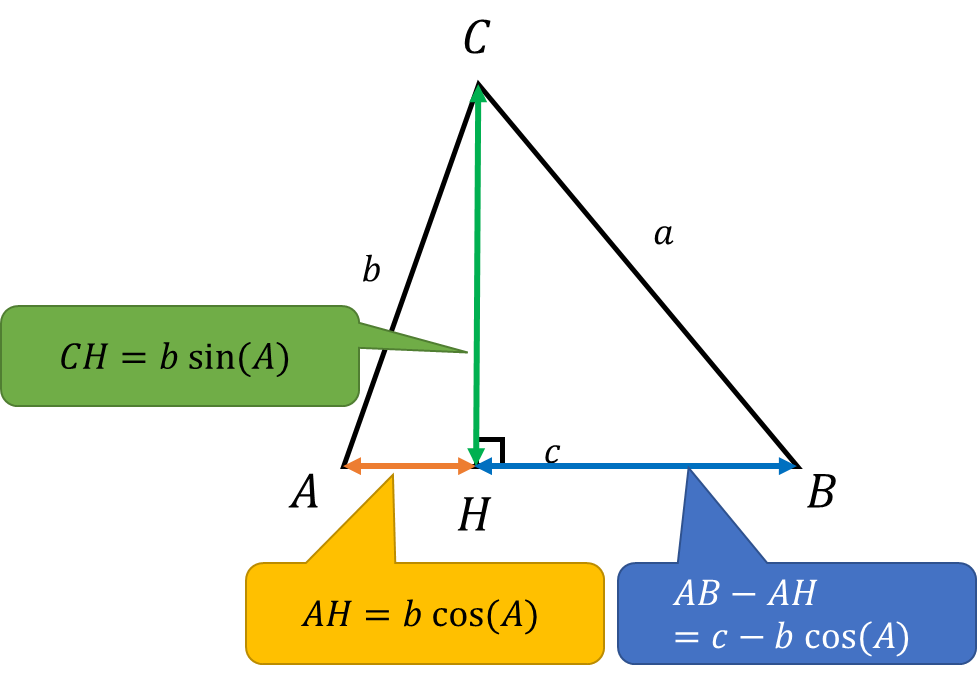 三角形長さ付き、A,B,C,H,a,b,c、CH=b sin(A)、AH=b cos(A)、AB-AH=c-b cos(A)
