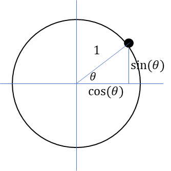 半径1の円起動の点をと原点を元に作った直角三角形、sin(θ)、cos(θ)、θ、1