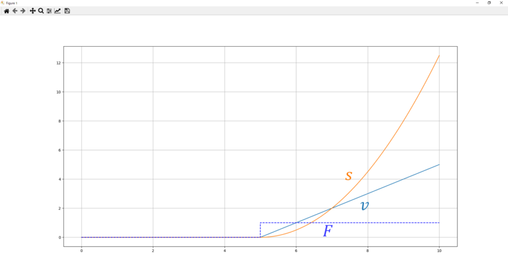 Juliaで状態空間モデル(運動方程式)、力F、速度v、距離s