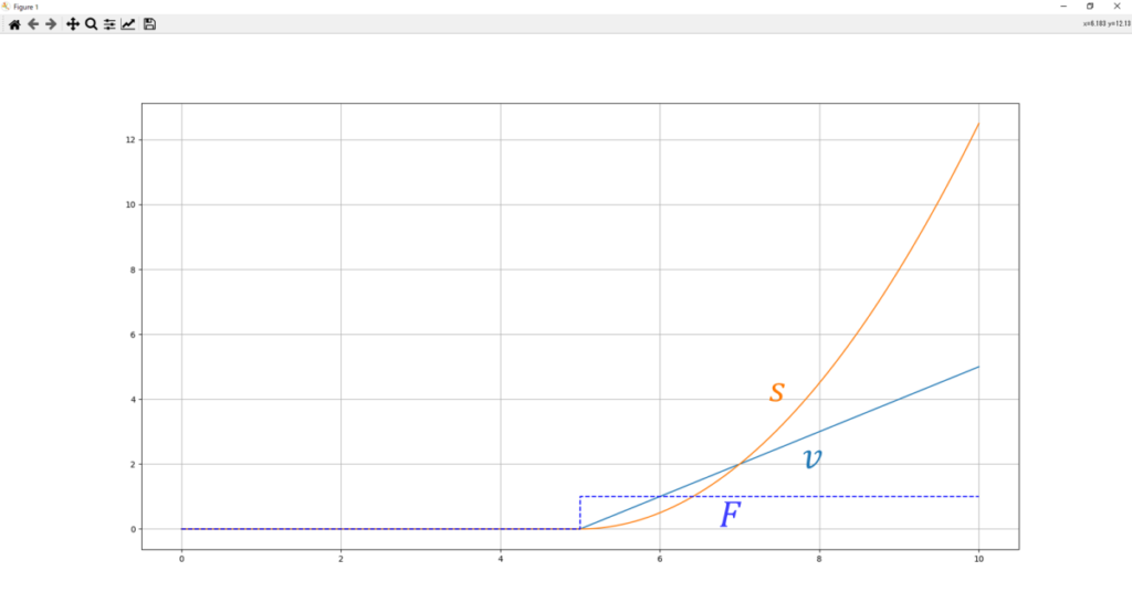 Pythonで状態空間モデル(運動方程式)、力F、速度v、距離s