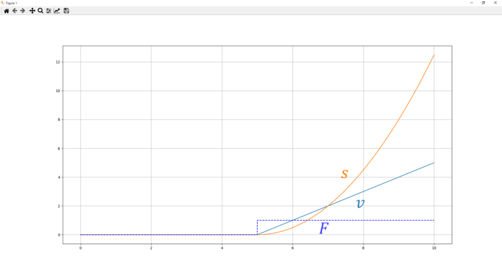微分解決済み状態空間モデルで運動方程式(Python版)、力F、速度v、距離s