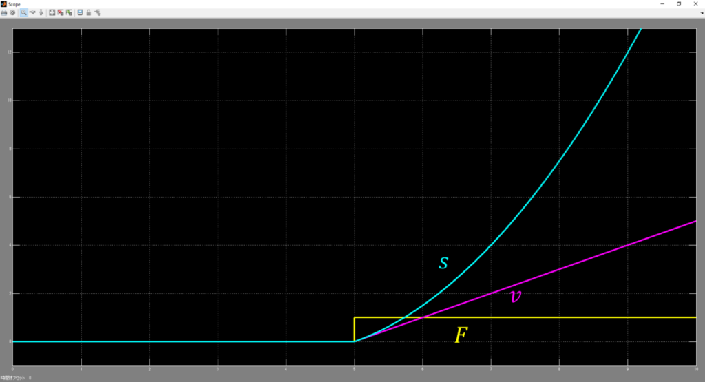 状態空間モデル(運動方程式)シミュレーション結果、力F、速度v、距離s